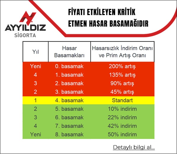 Hasar Basamağı Tablosu